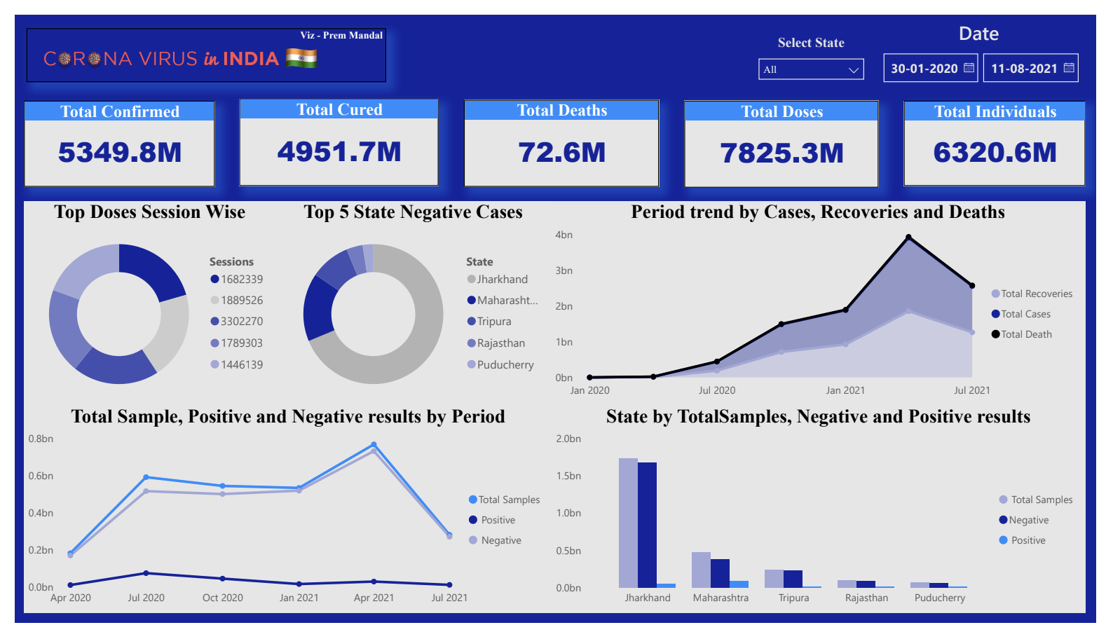 Covid 19 Analysis & Dashboard (Power BI)