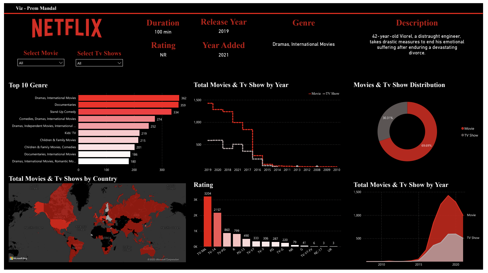 Netflix Data Power BI Dashboard screenshot 1