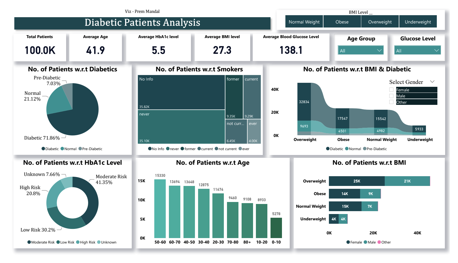 Diabetic Patient Analysis Power BI Dashboard screenshot 1