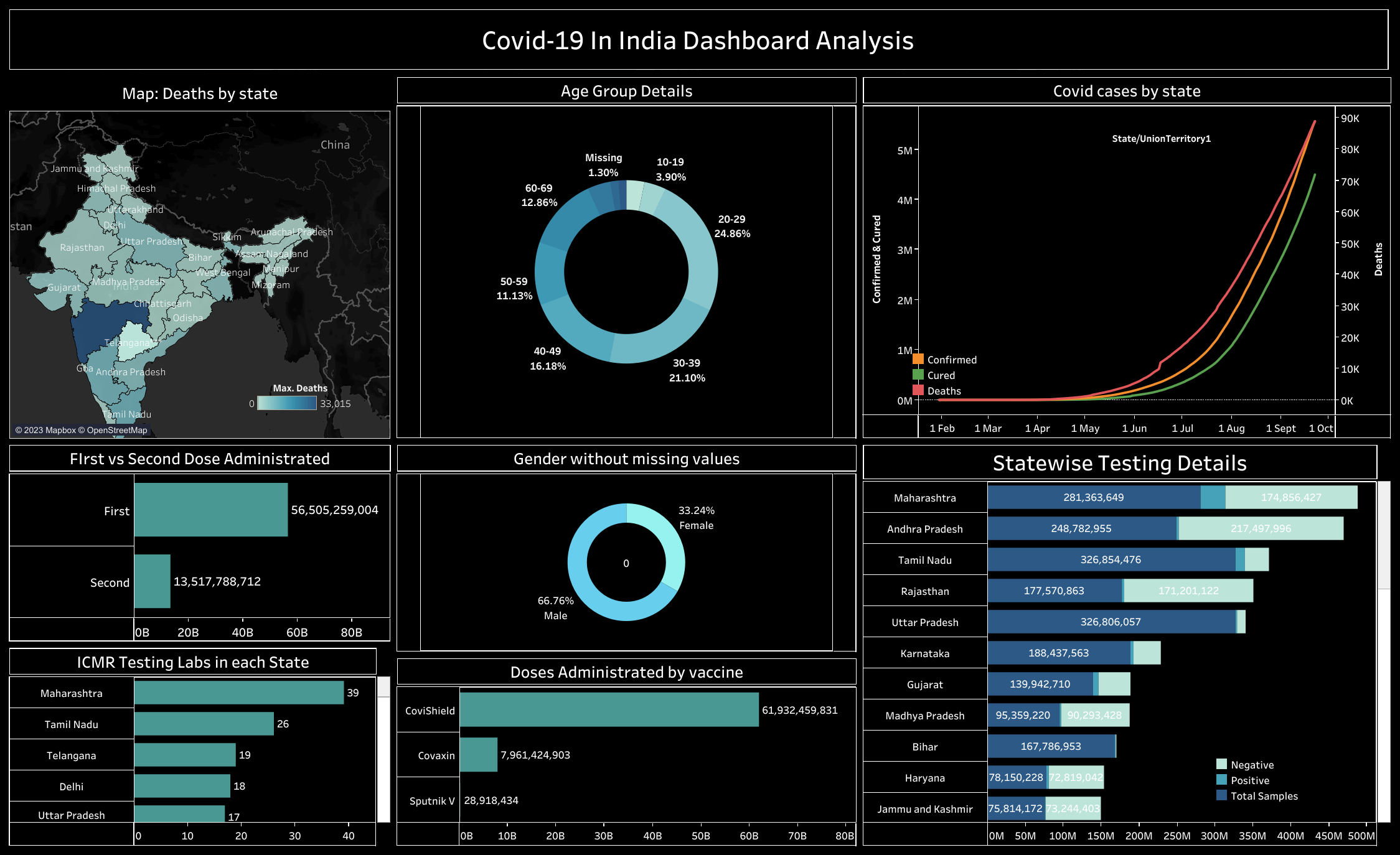 Covid 19 Tableau Interactive Dashboard