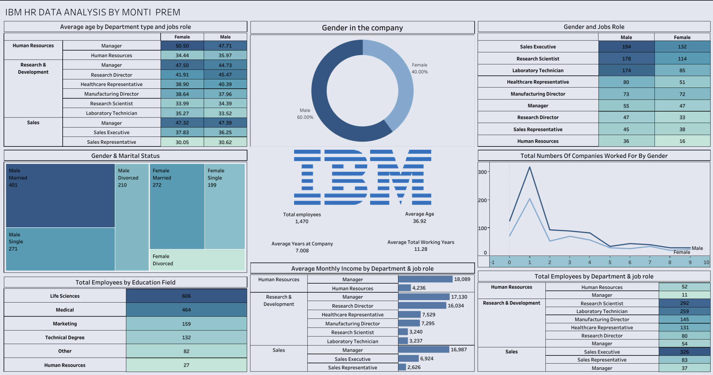 IBM HR Data Analytics Tableau Dashboard